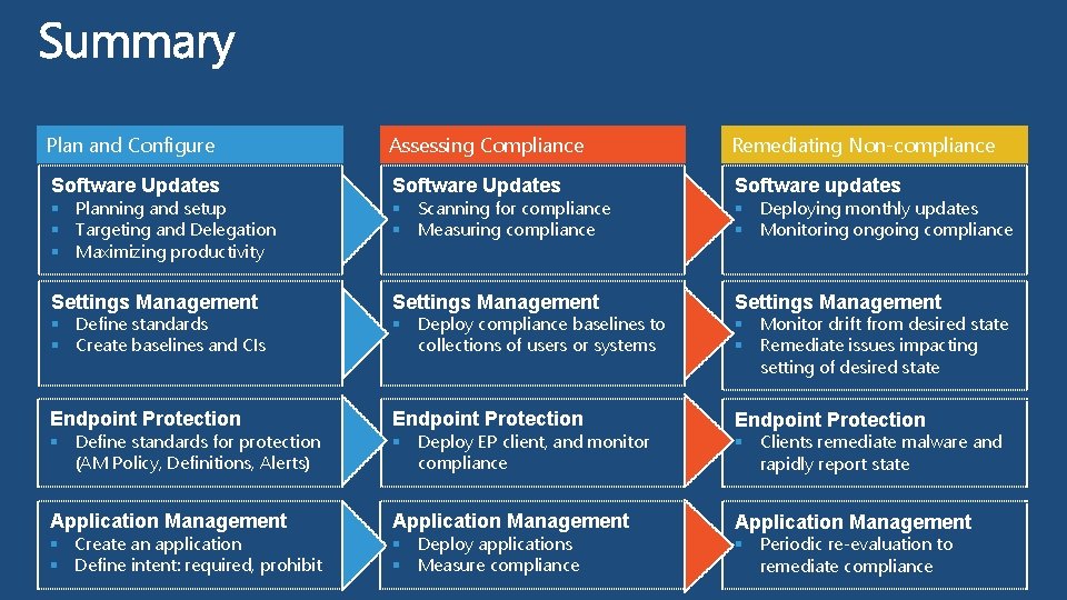 Plan and Configure Assessing Compliance Remediating Non-compliance Software Updates Software updates Settings Management Endpoint Plan and Configure Assessing Compliance Remediating Non-compliance Software Updates Software updates Settings Management Endpoint