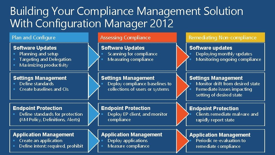 Building Your Compliance Management Solution With Configuration Manager 2012 Plan and Configure Assessing Compliance Building Your Compliance Management Solution With Configuration Manager 2012 Plan and Configure Assessing Compliance