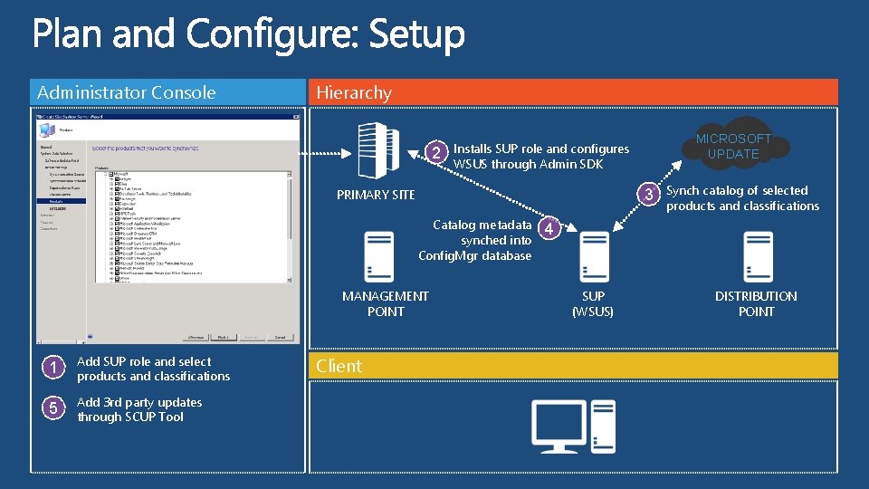Administrator Console Hierarchy 2 3 PRIMARY SITE Catalog metadata synched into Config. Mgr database Administrator Console Hierarchy 2 3 PRIMARY SITE Catalog metadata synched into Config. Mgr database