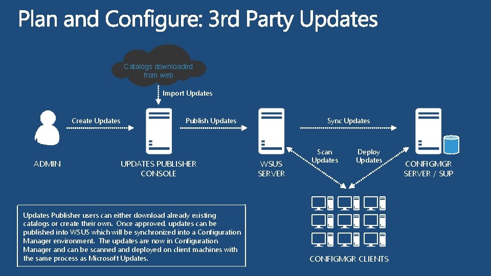 Catalogs downloaded from web Import Updates Create Updates ADMIN Publish Updates UPDATES PUBLISHER CONSOLE Catalogs downloaded from web Import Updates Create Updates ADMIN Publish Updates UPDATES PUBLISHER CONSOLE