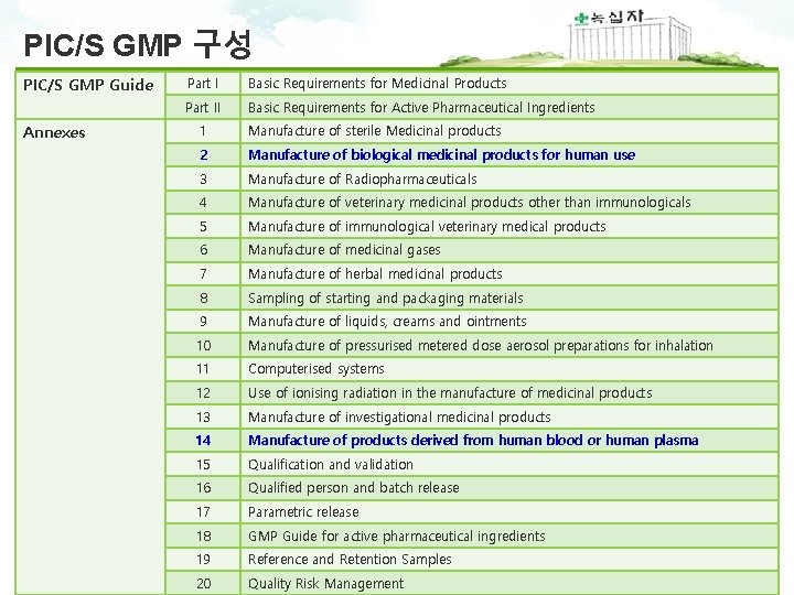 PIC/S GMP 구성 PIC/S GMP Guide Annexes Part I Basic Requirements for Medicinal Products