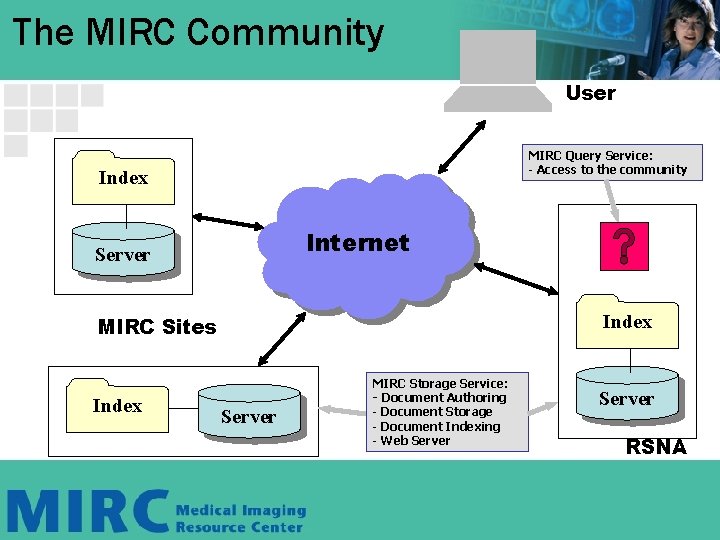 The MIRC Community User MIRC Query Service: - Access to the community Index Internet