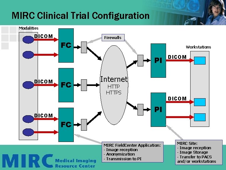 MIRC Clinical Trial Configuration Modalities DICOM FC Firewalls Workstations PI DICOM FC DICOM Internet