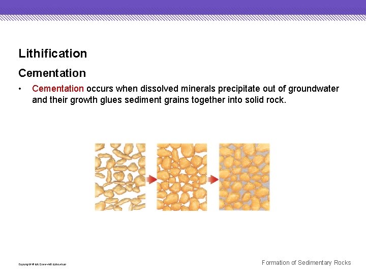 Lithification Cementation • Cementation occurs when dissolved minerals precipitate out of groundwater and their