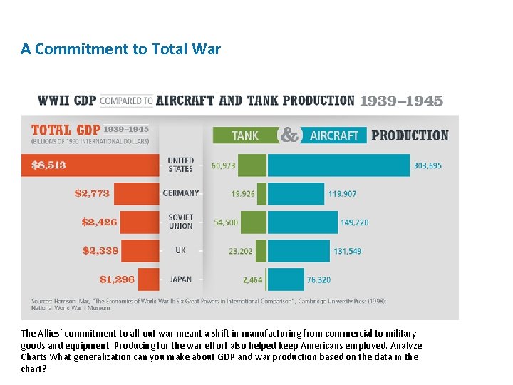 A Commitment to Total War The Allies’ commitment to all-out war meant a shift