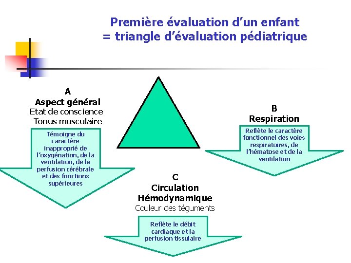 Première évaluation d’un enfant = triangle d’évaluation pédiatrique A Aspect général B Respiration Etat