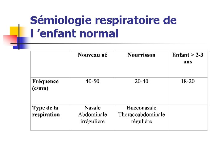Sémiologie respiratoire de l ’enfant normal 