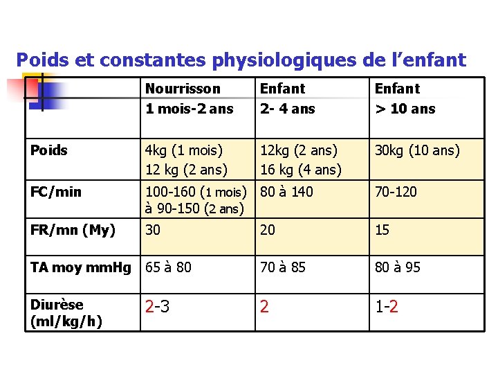 Poids et constantes physiologiques de l’enfant Nourrisson 1 mois-2 ans Enfant 2 - 4