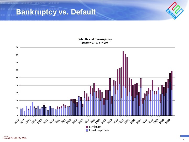 Bankruptcy vs. Default CONFIDENTIAL 22 