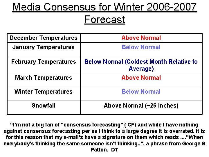 Media Consensus for Winter 2006 -2007 Forecast December Temperatures Above Normal January Temperatures Below