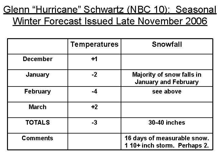 Glenn “Hurricane” Schwartz (NBC 10): Seasonal Winter Forecast Issued Late November 2006 Temperatures Snowfall