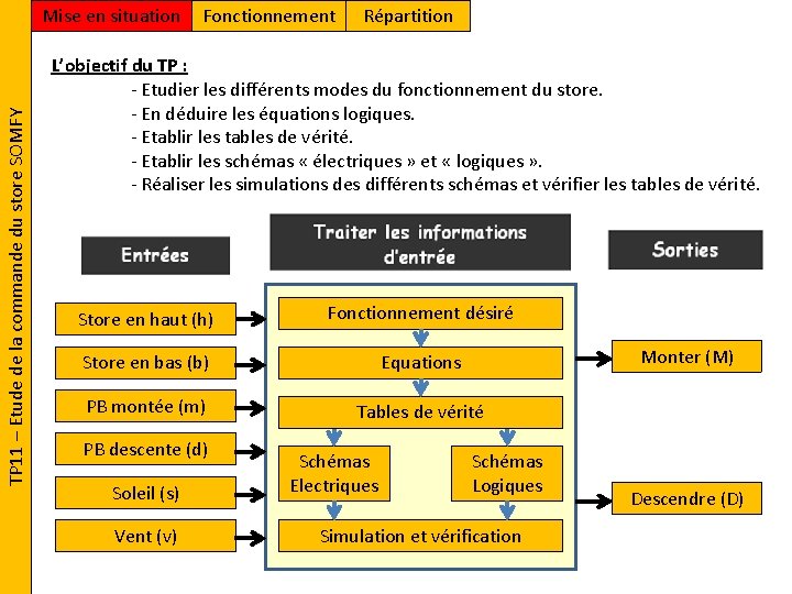 TP 11 – Etude de la commande du store SOMFY Mise en situation Fonctionnement