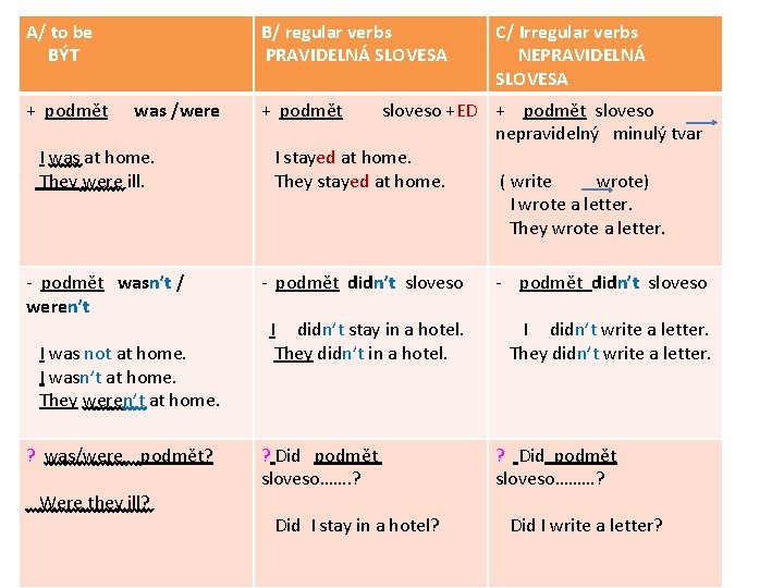 A/ to be BÝT B/ regular verbs PRAVIDELNÁ SLOVESA C/ Irregular verbs NEPRAVIDELNÁ SLOVESA