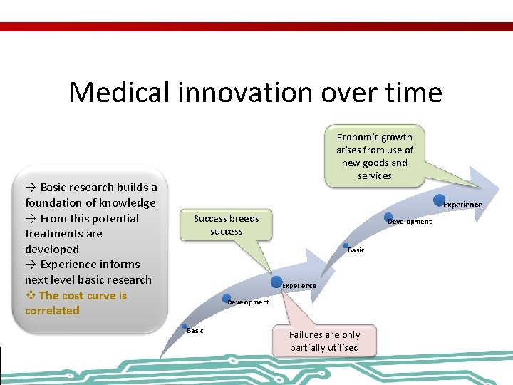 Medical innovation over time → Basic research builds a foundation of knowledge → From