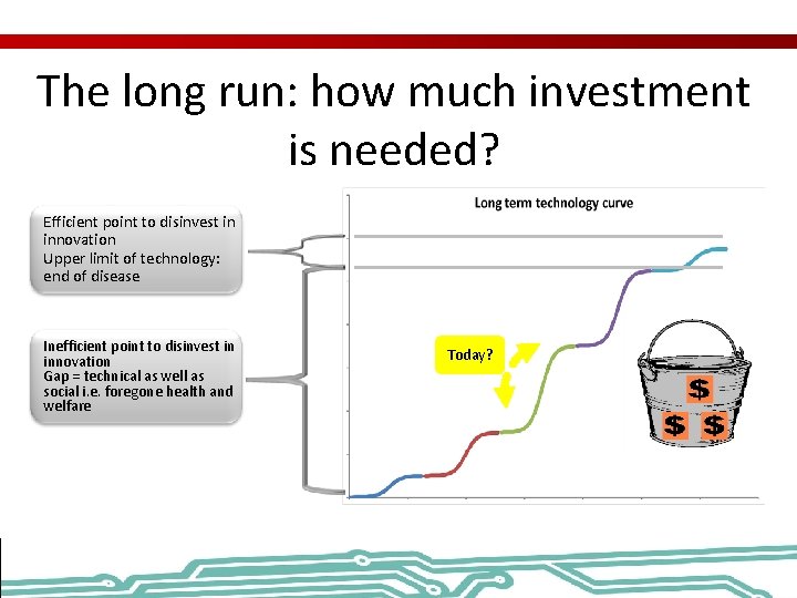 The long run: how much investment is needed? Efficient point to disinvest in innovation