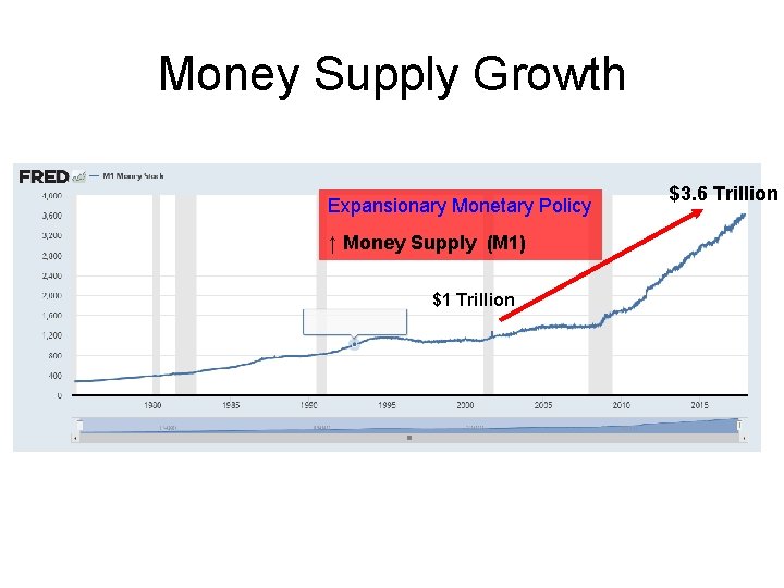 Money Supply Growth Expansionary Monetary Policy ↑ Money Supply (M 1) $1 Trillion $3.