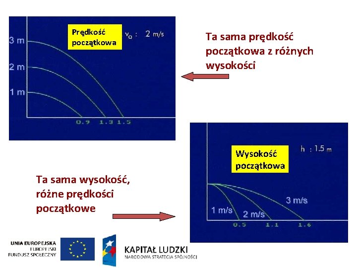 Prędkość początkowa Ta sama prędkość początkowa z różnych wysokości Wysokość początkowa Ta sama wysokość,