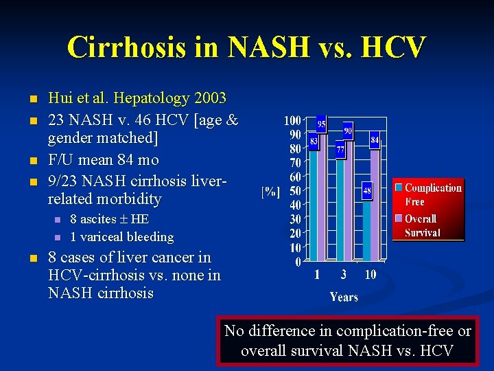 Cirrhosis in NASH vs. HCV n n Hui et al. Hepatology 2003 23 NASH
