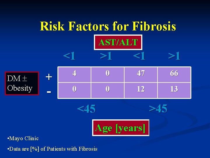 Risk Factors for Fibrosis AST/ALT <1 DM Obesity + - >1 <1 >1 4