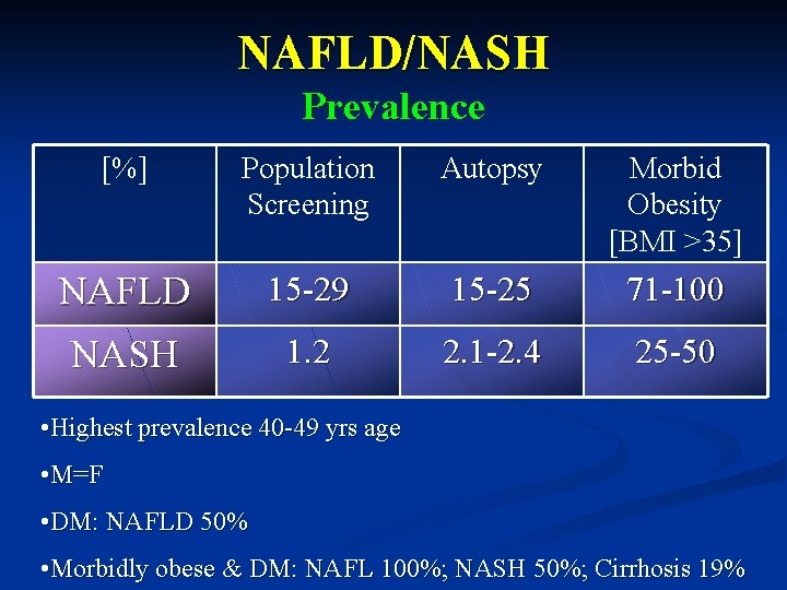 NAFLD/NASH Prevalence [%] Population Screening Autopsy Morbid Obesity [BMI >35] NAFLD 15 -29 15
