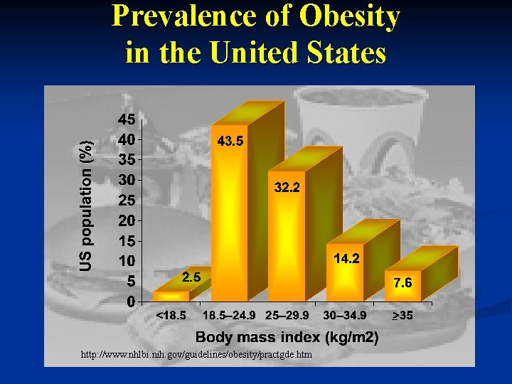Prevalence of Obesity in the United States _ http: //www. nhlbi. nih. gov/guidelines/obesity/practgde. htm