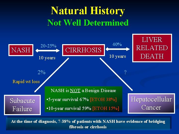 Natural History Not Well Determined 20 -25% NASH 10 years CIRRHOSIS 40% 10 years