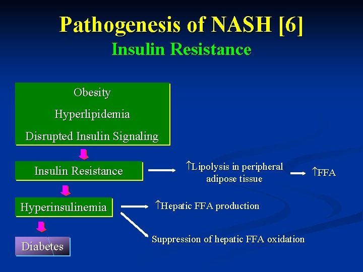 Pathogenesis of NASH [6] Insulin Resistance Obesity Hyperlipidemia Disrupted Insulin Signaling Insulin Resistance Hyperinsulinemia