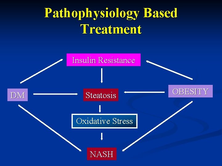 Pathophysiology Based Treatment Insulin Resistance DM Steatosis Oxidative Stress NASH OBESITY 