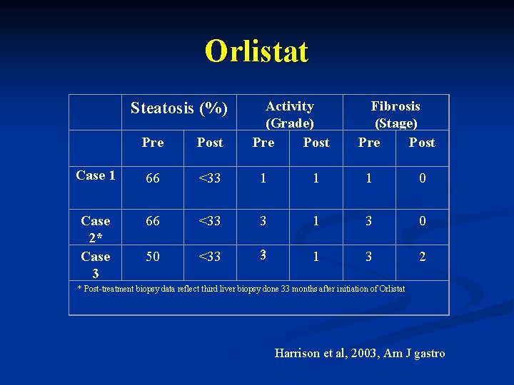 Orlistat Steatosis (%) Activity (Grade) Pre Post Fibrosis (Stage) Pre Post Case 1 66