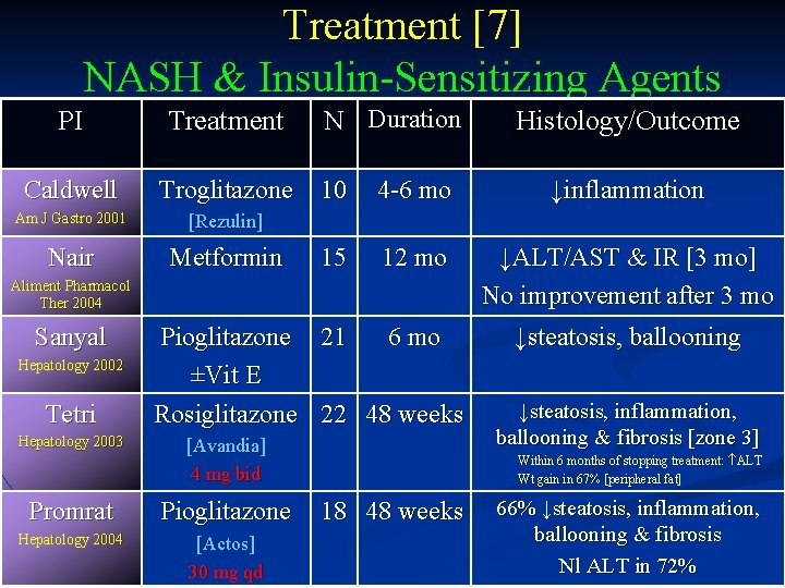 Treatment [7] NASH & Insulin-Sensitizing Agents PI Treatment Caldwell Troglitazone Am J Gastro 2001