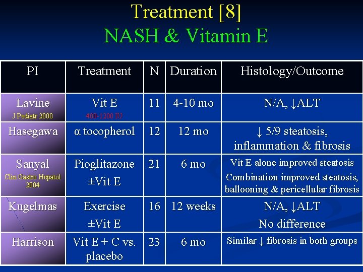 Treatment [8] NASH & Vitamin E PI Treatment Lavine Vit E J Pediatr 2000