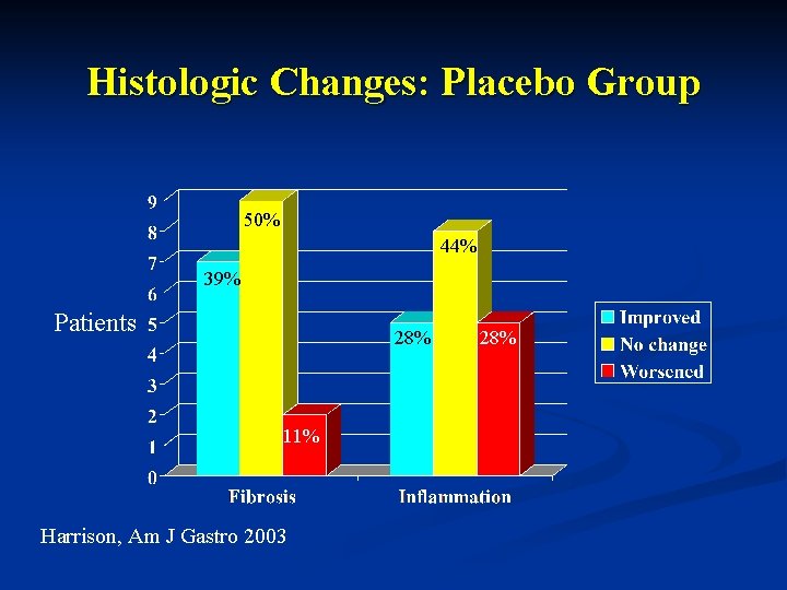Histologic Changes: Placebo Group 50% 44% 39% Patients 28% 11% Harrison, Am J Gastro