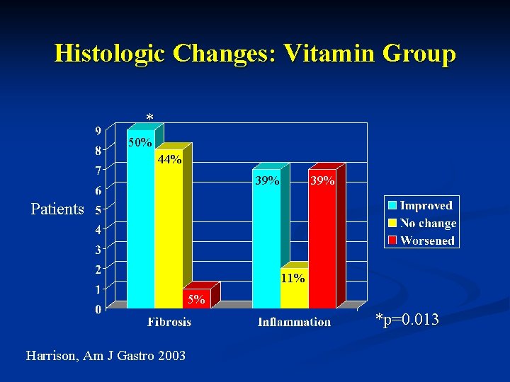 Histologic Changes: Vitamin Group * 50% 44% 39% Patients 11% 5% *p=0. 013 Harrison,