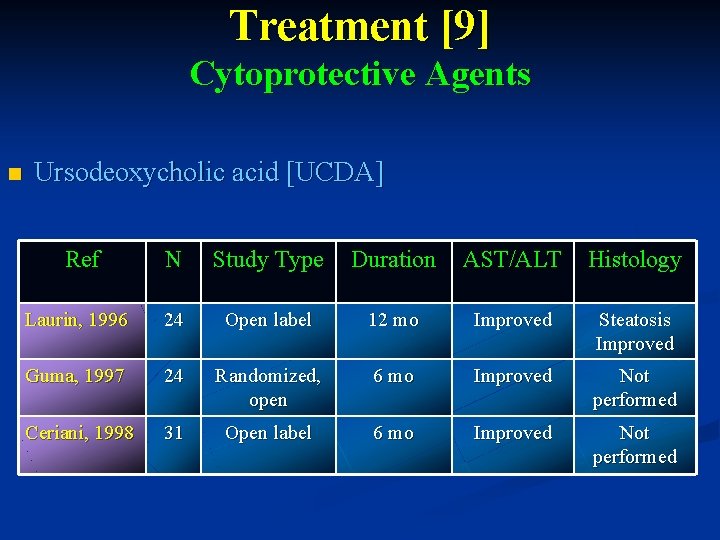 Treatment [9] Cytoprotective Agents n Ursodeoxycholic acid [UCDA] Ref N Study Type Duration AST/ALT