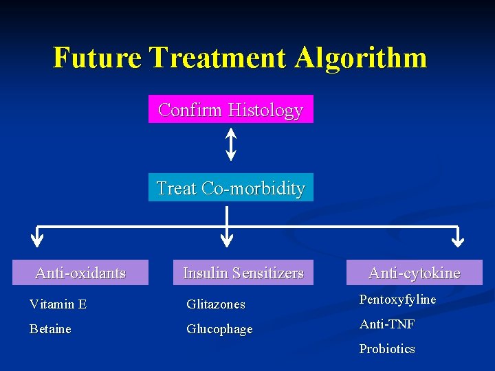 Future Treatment Algorithm Confirm Histology Treat Co-morbidity Anti-oxidants Insulin Sensitizers Anti-cytokine Vitamin E Glitazones