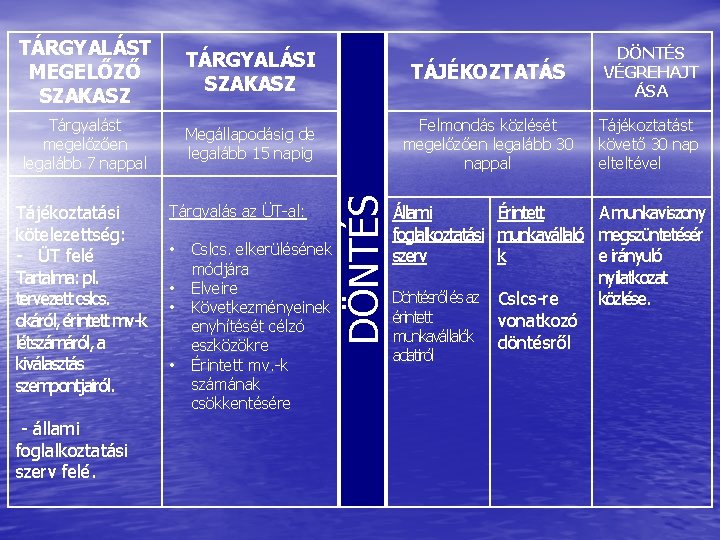 TÁRGYALÁSI SZAKASZ TÁJÉKOZTATÁS DÖNTÉS VÉGREHAJT ÁSA Tárgyalást megelőzően legalább 7 nappal Megállapodásig de legalább