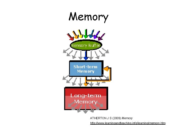 Memory ATHERTON J S (2009) Memory http: //www. learningandteaching. info/learning/memory. htm 