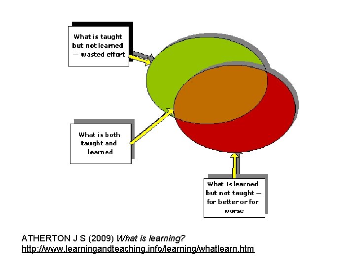 ATHERTON J S (2009) What is learning? http: //www. learningandteaching. info/learning/whatlearn. htm 