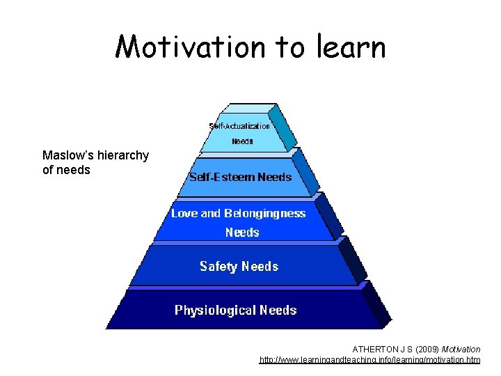 Motivation to learn Maslow’s hierarchy of needs ATHERTON J S (2009) Motivation http: //www.