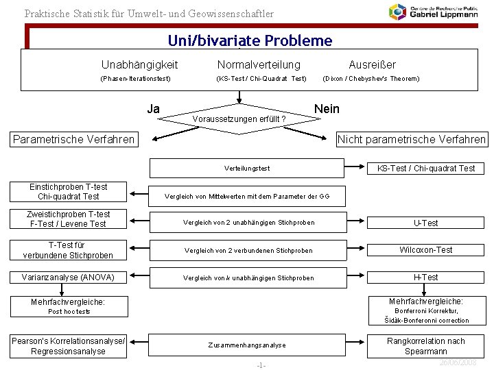 Praktische Statistik für Umwelt- und Geowissenschaftler Uni/bivariate Probleme Unabhängigkeit Normalverteilung (Phasen-Iterationstest) (KS-Test / Chi-Quadrat