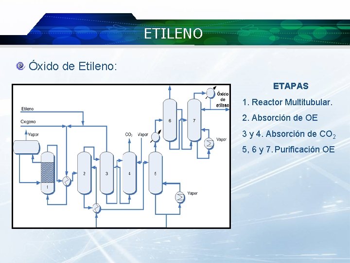 ETILENO Óxido de Etileno: ETAPAS 1. Reactor Multitubular. 2. Absorción de OE 3 y ETILENO Óxido de Etileno: ETAPAS 1. Reactor Multitubular. 2. Absorción de OE 3 y