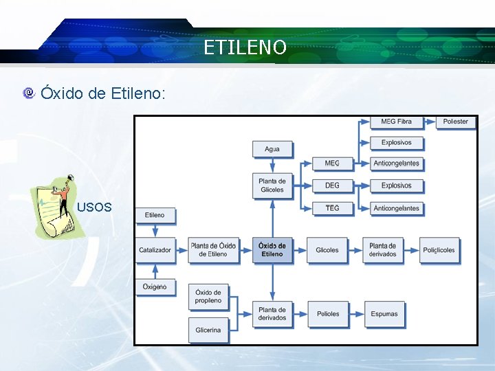 ETILENO Óxido de Etileno: USOS 