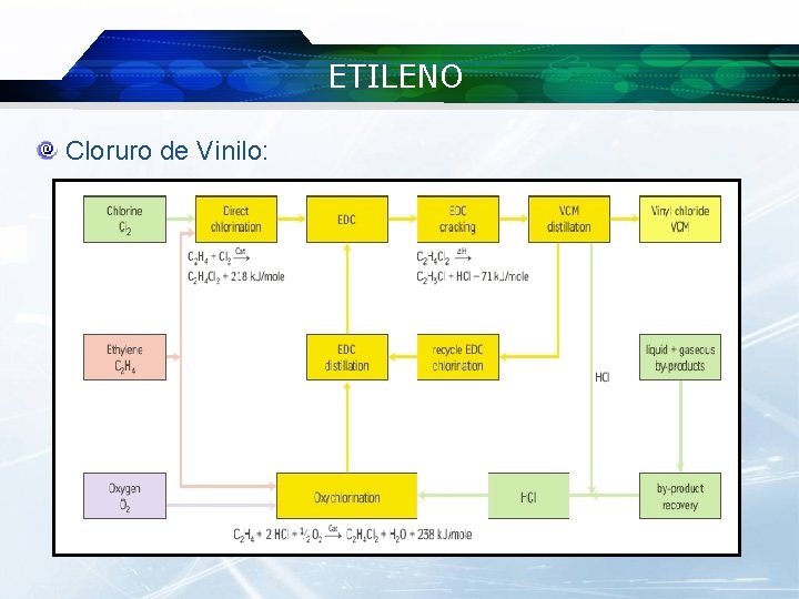 ETILENO Cloruro de Vinilo: 