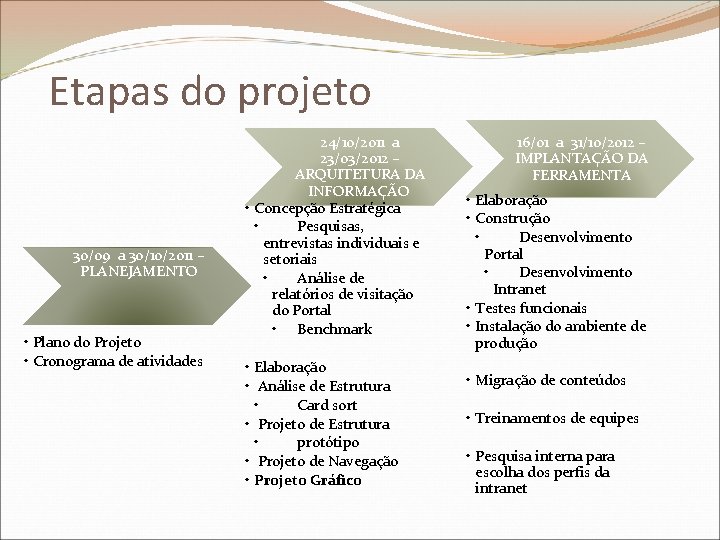 Etapas do projeto 30/09 a 30/10/2011 – PLANEJAMENTO • Plano do Projeto • Cronograma