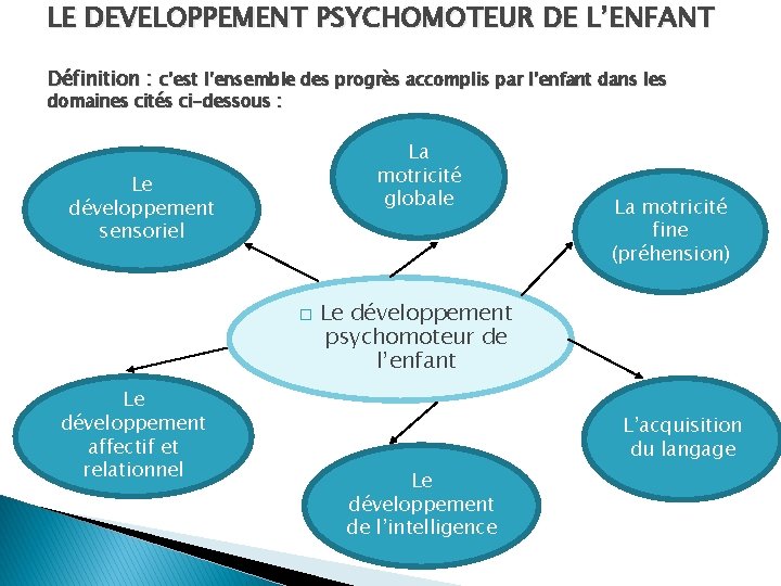 Le Developpement Psychomoteur De Lenfant Dc 1 Connaissance Le Developpement Psychomoteur De Lenfant Dc 1 Connaissance