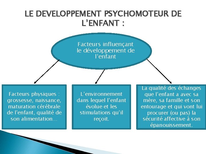 LE DEVELOPPEMENT PSYCHOMOTEUR DE L’ENFANT : � Facteurs physiques : grossesse, naissance, maturation cérébrale LE DEVELOPPEMENT PSYCHOMOTEUR DE L’ENFANT : � Facteurs physiques : grossesse, naissance, maturation cérébrale