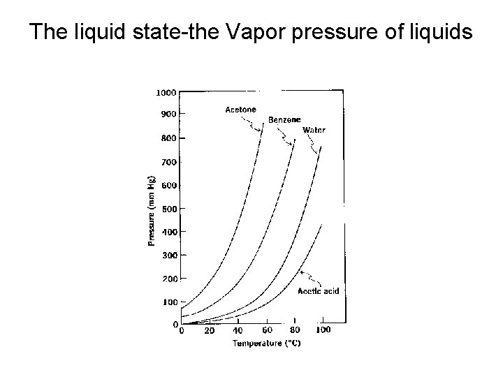 The liquid state-the Vapor pressure of liquids 