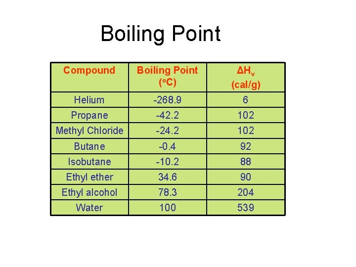 Boiling Point Compound Boiling Point (o. C) ΔHv (cal/g) Helium -268. 9 6 Propane