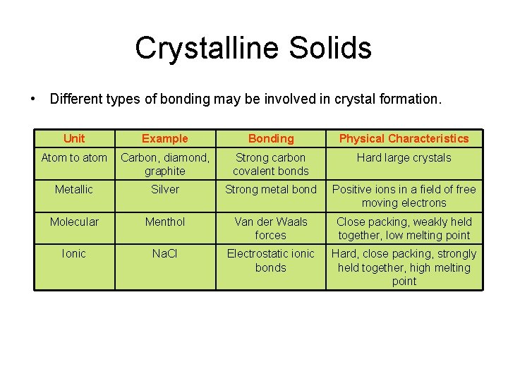 Crystalline Solids • Different types of bonding may be involved in crystal formation. Unit