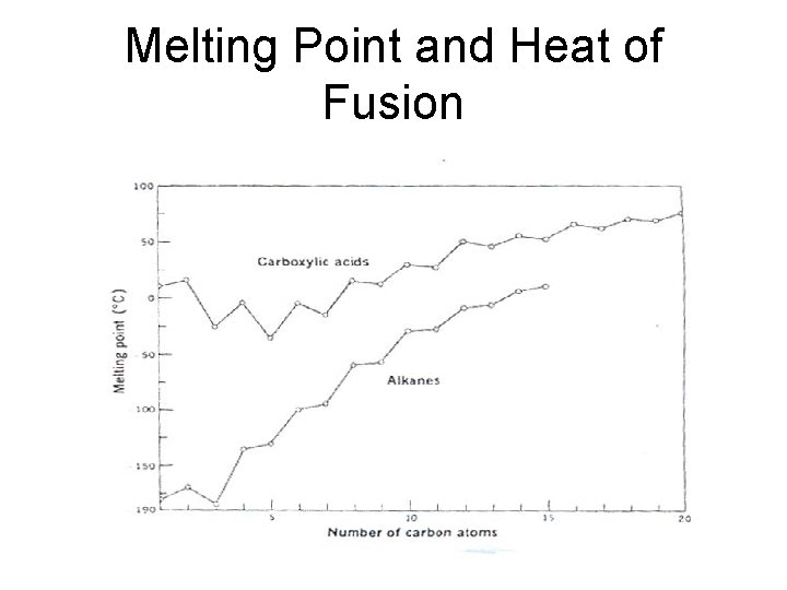 Melting Point and Heat of Fusion 
